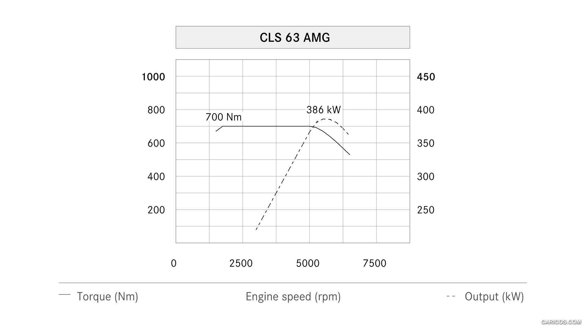 2013 Mercedes-Benz CLS 63 AMG Shooting Brake Engine Performance - , #35 of 35