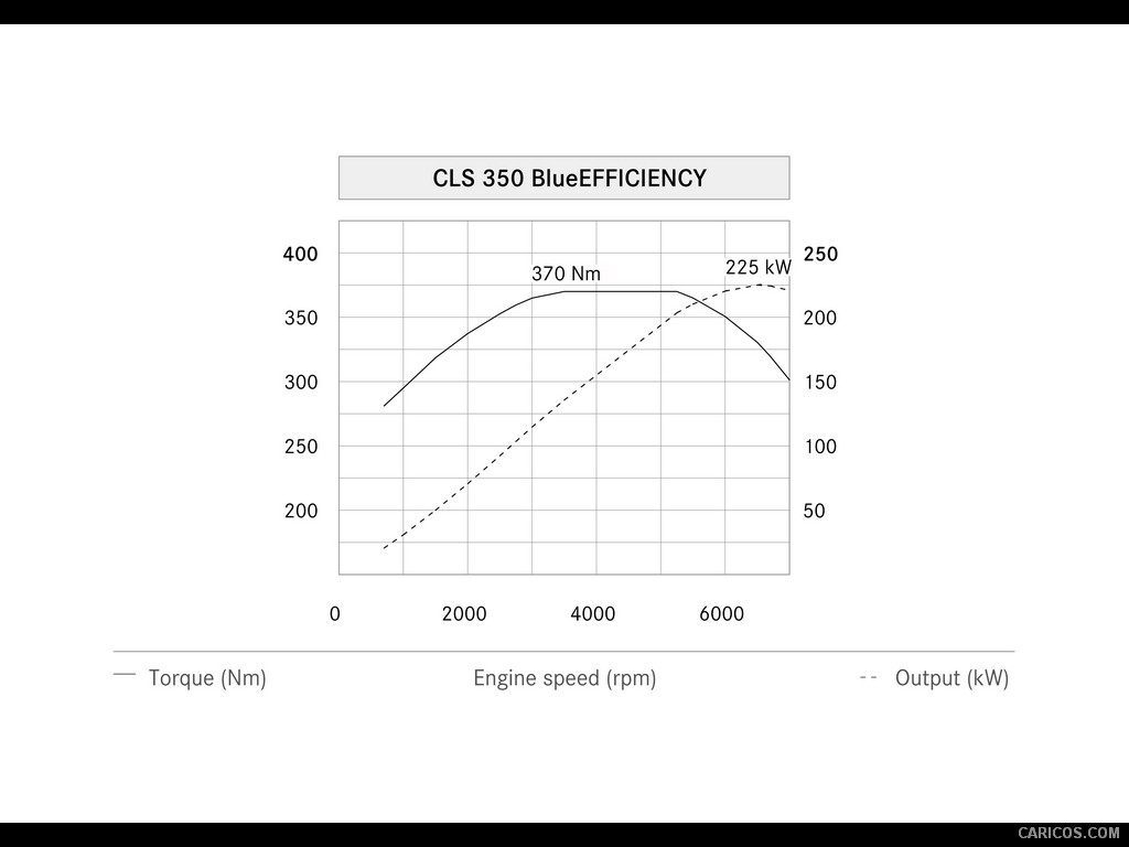 2013 Mercedes-Benz CLS Shooting Brake 350 BlueEFFICIENCY Engine Performance - 