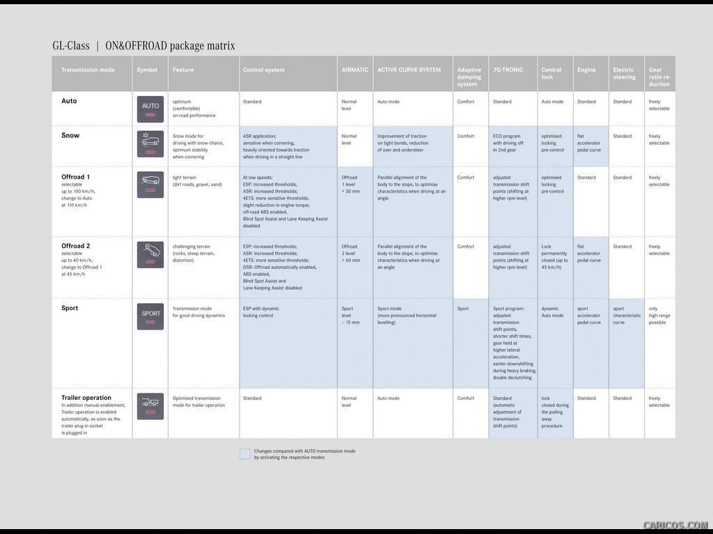 2013 Mercedes-Benz GL-Class ON&OFFROAD Package Matrix - 