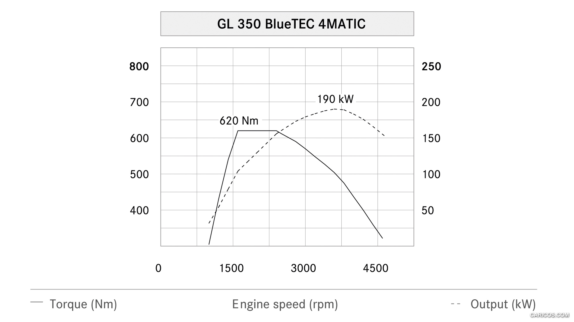 2013 Mercedes-Benz GL-Class V6 Diesel Engine of GL 350 BlueTEC 4MATIC - Dyno Chart (Deutsch) - , #205 of 259