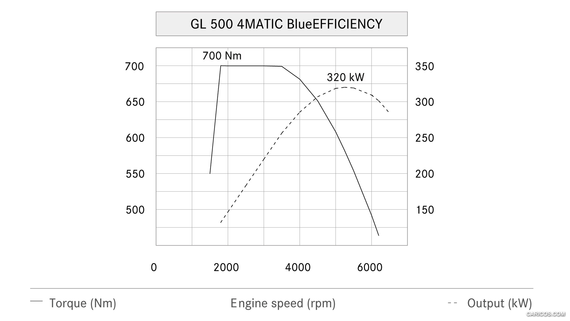 2013 Mercedes-Benz GL-Class V6 Diesel Engine of GL 350 BlueTEC 4MATIC - Dyno Chart (Deutsch) - , #206 of 259