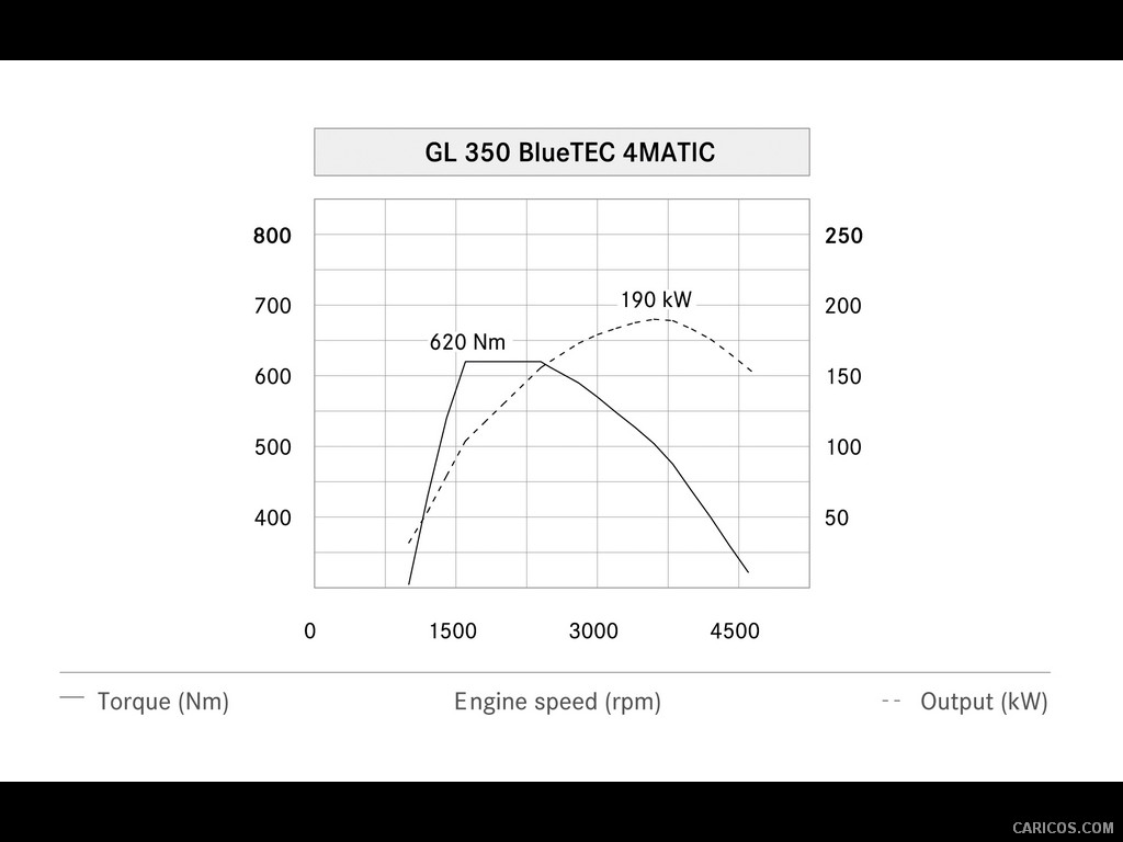 2013 Mercedes-Benz GL-Class V6 Diesel Engine of GL 350 BlueTEC 4MATIC - Dyno Chart (Deutsch) - 