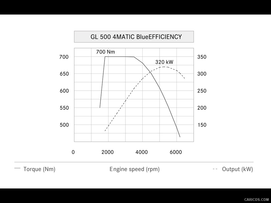 2013 Mercedes-Benz GL-Class V6 Diesel Engine of GL 350 BlueTEC 4MATIC - Dyno Chart (Deutsch) - 