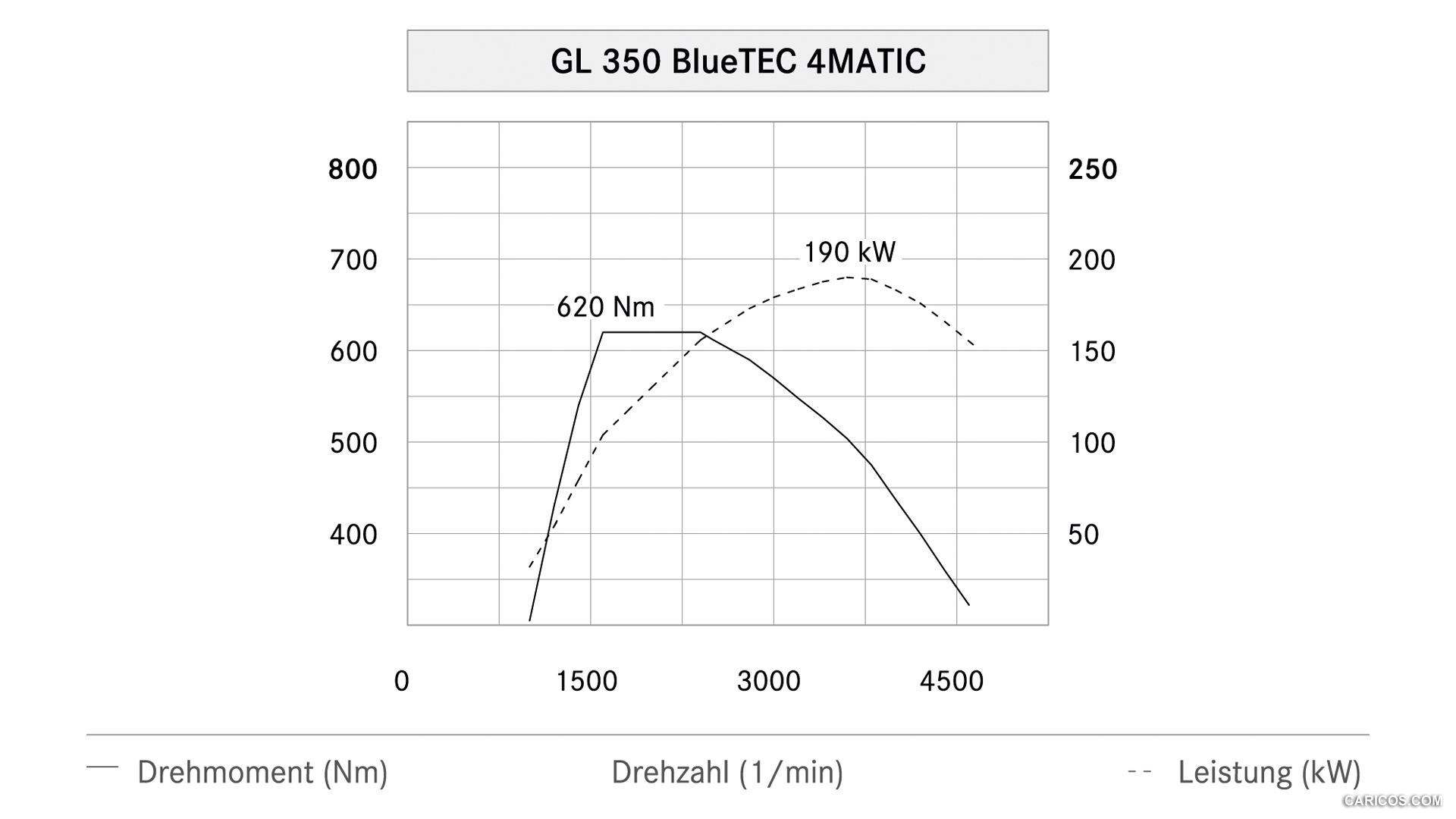 2013 Mercedes-Benz GL-Class V6 Diesel Engine of GL 350 BlueTEC 4MATIC - Dyno Chart - , #203 of 259