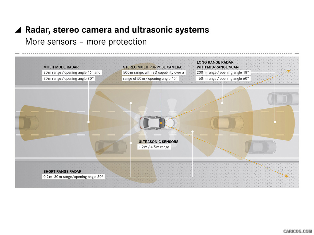 2015 Mercedes-Benz C-Class Radar, Stereo Camera, and Ultrasonic Systems - Technical Drawing