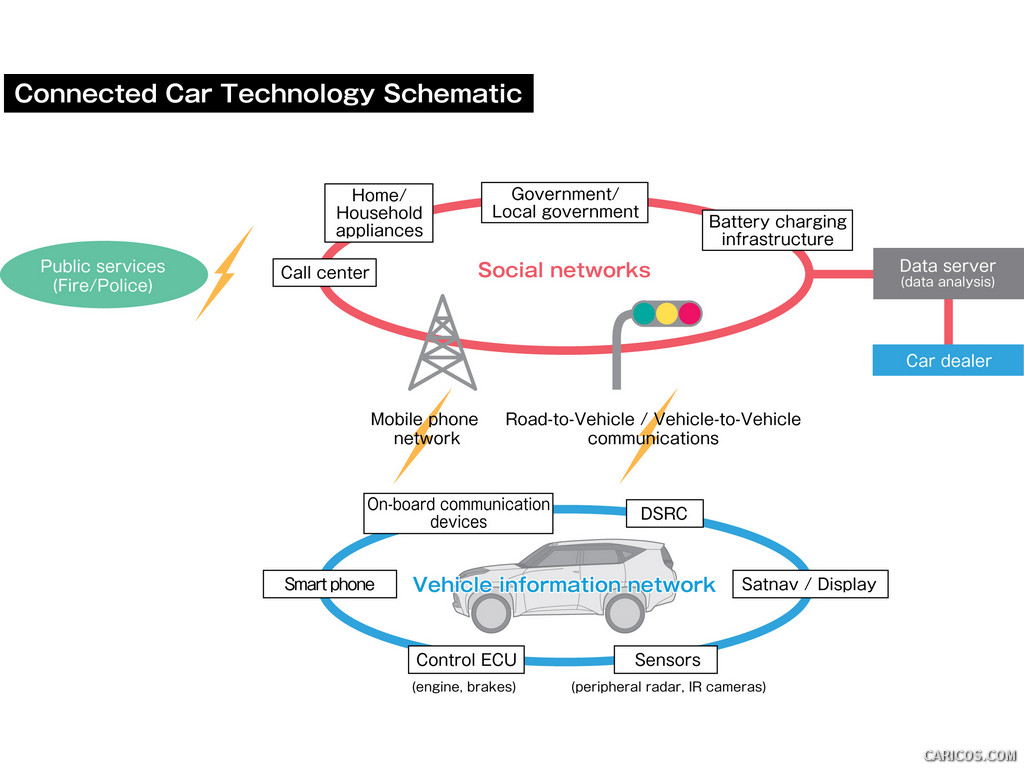 2015 Mitsubishi XR-PHEV II Concept - Connected Car Technology Schematic - 