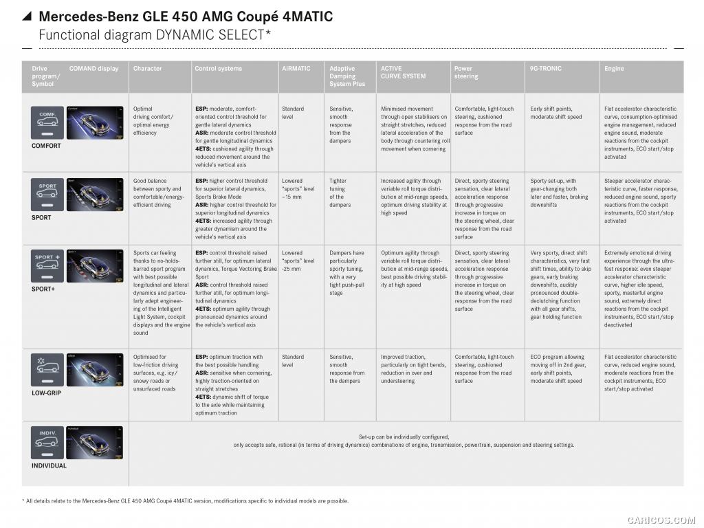 2016 Mercedes-Benz GLE 450 AMG Coupe 4MATIC (C 292) - Functional Diagram: Dynamic Select